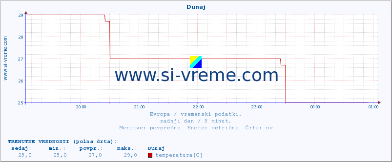 POVPREČJE :: Dunaj :: temperatura | vlaga | hitrost vetra | sunki vetra | tlak | padavine | sneg :: zadnji dan / 5 minut.