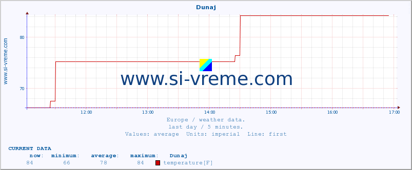  :: Dunaj :: temperature | humidity | wind speed | wind gust | air pressure | precipitation | snow height :: last day / 5 minutes.