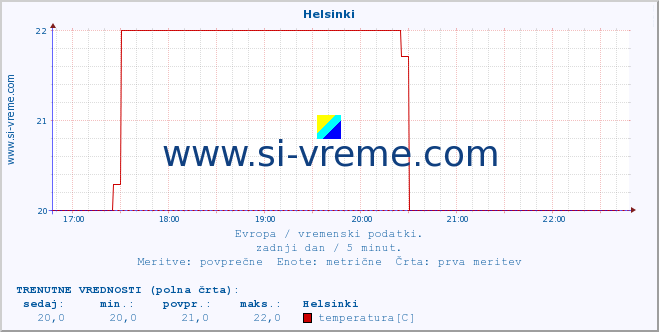 POVPREČJE :: Helsinki :: temperatura | vlaga | hitrost vetra | sunki vetra | tlak | padavine | sneg :: zadnji dan / 5 minut.