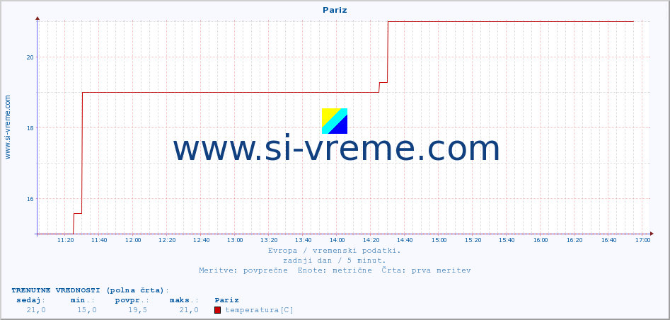 POVPREČJE :: Pariz :: temperatura | vlaga | hitrost vetra | sunki vetra | tlak | padavine | sneg :: zadnji dan / 5 minut.