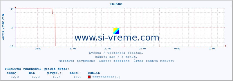 POVPREČJE :: Dublin :: temperatura | vlaga | hitrost vetra | sunki vetra | tlak | padavine | sneg :: zadnji dan / 5 minut.