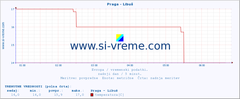 POVPREČJE :: Praga - Libuš :: temperatura | vlaga | hitrost vetra | sunki vetra | tlak | padavine | sneg :: zadnji dan / 5 minut.