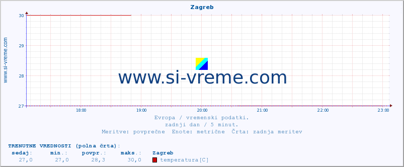 POVPREČJE :: Zagreb :: temperatura | vlaga | hitrost vetra | sunki vetra | tlak | padavine | sneg :: zadnji dan / 5 minut.