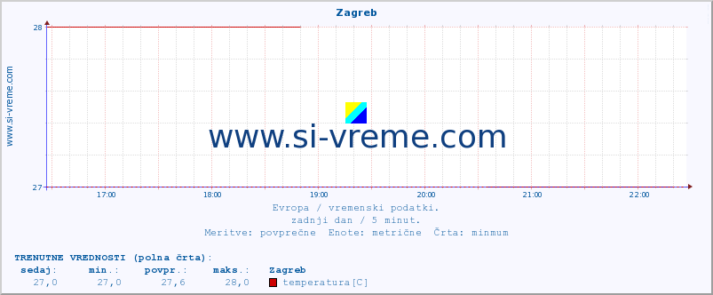 POVPREČJE :: Zagreb :: temperatura | vlaga | hitrost vetra | sunki vetra | tlak | padavine | sneg :: zadnji dan / 5 minut.