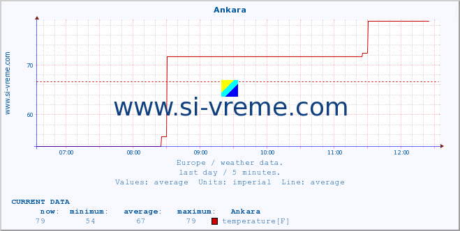  :: Ankara :: temperature | humidity | wind speed | wind gust | air pressure | precipitation | snow height :: last day / 5 minutes.