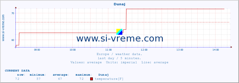  :: Koebenhavn :: temperature | humidity | wind speed | wind gust | air pressure | precipitation | snow height :: last day / 5 minutes.