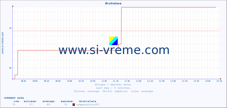  :: Bratislava :: temperature | humidity | wind speed | wind gust | air pressure | precipitation | snow height :: last day / 5 minutes.