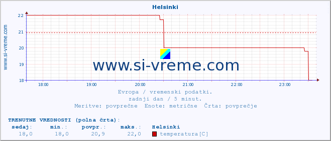 POVPREČJE :: Helsinki :: temperatura | vlaga | hitrost vetra | sunki vetra | tlak | padavine | sneg :: zadnji dan / 5 minut.