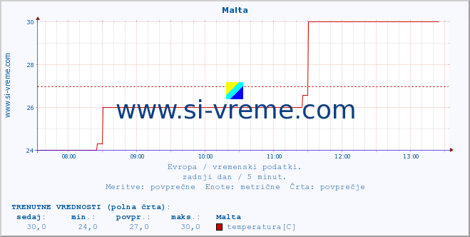 POVPREČJE :: Malta :: temperatura | vlaga | hitrost vetra | sunki vetra | tlak | padavine | sneg :: zadnji dan / 5 minut.