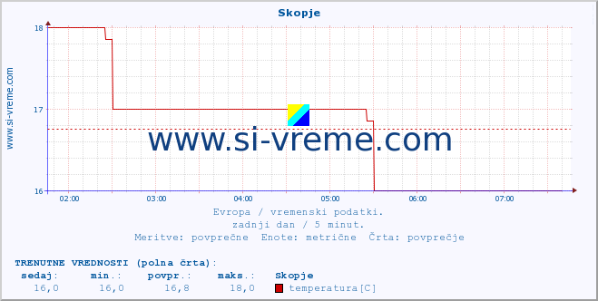 POVPREČJE :: Skopje :: temperatura | vlaga | hitrost vetra | sunki vetra | tlak | padavine | sneg :: zadnji dan / 5 minut.