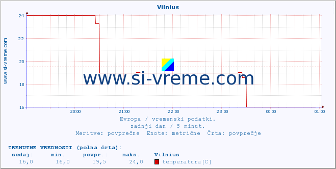 POVPREČJE :: Vilnius :: temperatura | vlaga | hitrost vetra | sunki vetra | tlak | padavine | sneg :: zadnji dan / 5 minut.