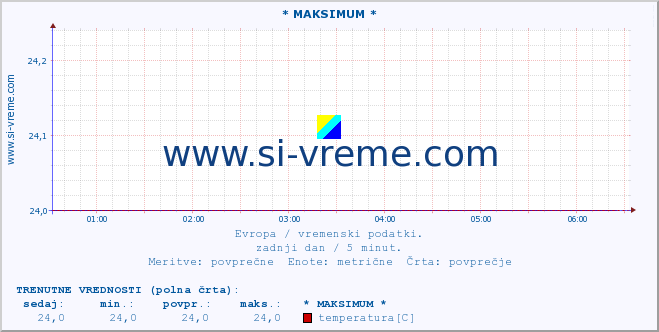 POVPREČJE :: * MAKSIMUM * :: temperatura | vlaga | hitrost vetra | sunki vetra | tlak | padavine | sneg :: zadnji dan / 5 minut.