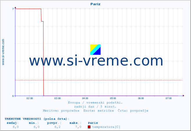 POVPREČJE :: Pariz :: temperatura | vlaga | hitrost vetra | sunki vetra | tlak | padavine | sneg :: zadnji dan / 5 minut.