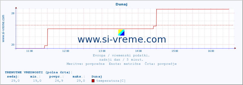 POVPREČJE :: Dunaj :: temperatura | vlaga | hitrost vetra | sunki vetra | tlak | padavine | sneg :: zadnji dan / 5 minut.