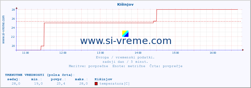 POVPREČJE :: Kišinjov :: temperatura | vlaga | hitrost vetra | sunki vetra | tlak | padavine | sneg :: zadnji dan / 5 minut.