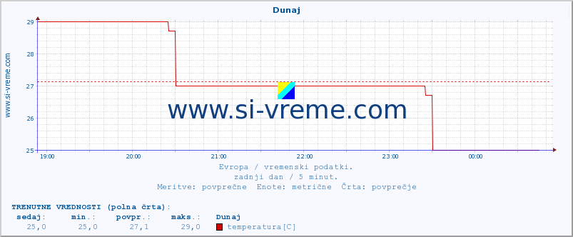 POVPREČJE :: Dunaj :: temperatura | vlaga | hitrost vetra | sunki vetra | tlak | padavine | sneg :: zadnji dan / 5 minut.