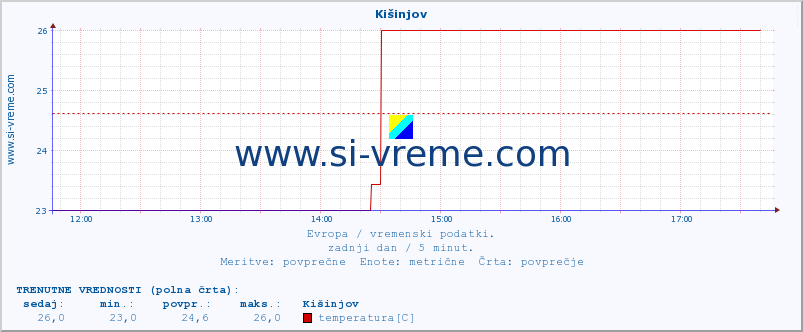 POVPREČJE :: Kišinjov :: temperatura | vlaga | hitrost vetra | sunki vetra | tlak | padavine | sneg :: zadnji dan / 5 minut.