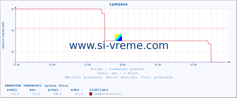 POVPREČJE :: Ljubljana :: temperatura | vlaga | hitrost vetra | sunki vetra | tlak | padavine | sneg :: zadnji dan / 5 minut.