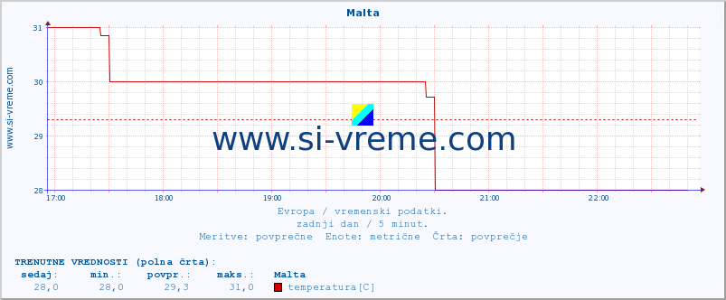 POVPREČJE :: Malta :: temperatura | vlaga | hitrost vetra | sunki vetra | tlak | padavine | sneg :: zadnji dan / 5 minut.