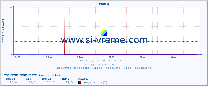 POVPREČJE :: Malta :: temperatura | vlaga | hitrost vetra | sunki vetra | tlak | padavine | sneg :: zadnji dan / 5 minut.