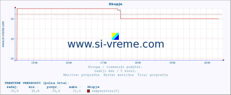 POVPREČJE :: Skopje :: temperatura | vlaga | hitrost vetra | sunki vetra | tlak | padavine | sneg :: zadnji dan / 5 minut.