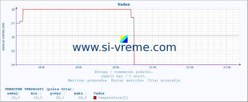 POVPREČJE :: Vaduz :: temperatura | vlaga | hitrost vetra | sunki vetra | tlak | padavine | sneg :: zadnji dan / 5 minut.