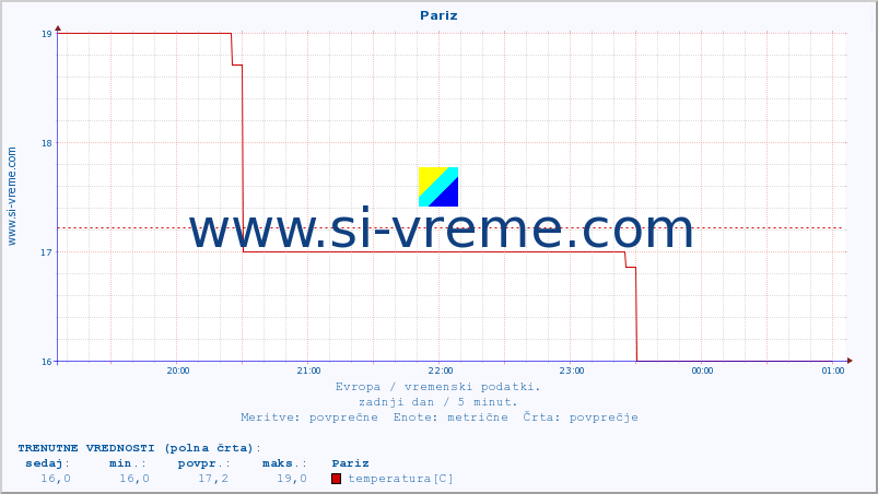 POVPREČJE :: Pariz :: temperatura | vlaga | hitrost vetra | sunki vetra | tlak | padavine | sneg :: zadnji dan / 5 minut.