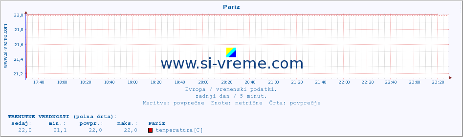 POVPREČJE :: Pariz :: temperatura | vlaga | hitrost vetra | sunki vetra | tlak | padavine | sneg :: zadnji dan / 5 minut.