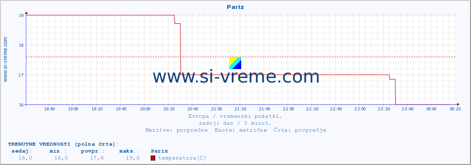 POVPREČJE :: Pariz :: temperatura | vlaga | hitrost vetra | sunki vetra | tlak | padavine | sneg :: zadnji dan / 5 minut.