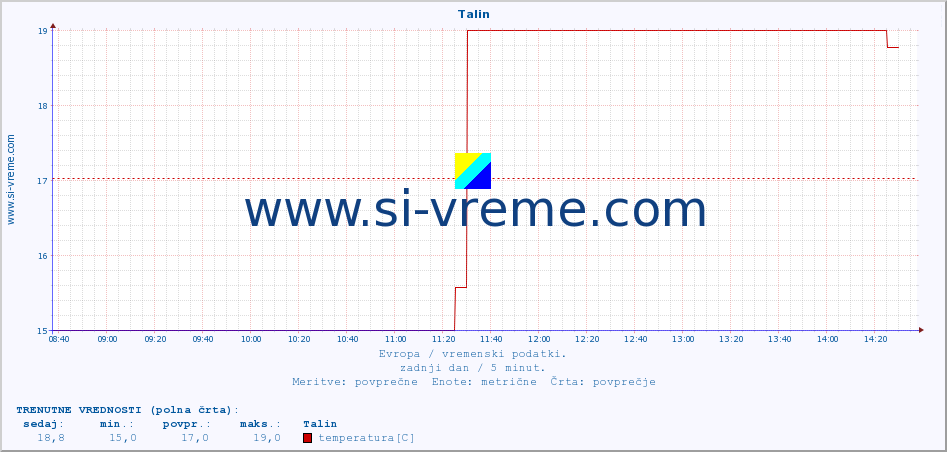 POVPREČJE :: Talin :: temperatura | vlaga | hitrost vetra | sunki vetra | tlak | padavine | sneg :: zadnji dan / 5 minut.