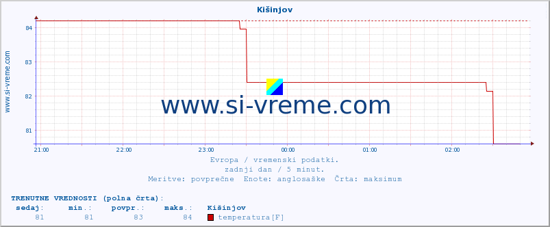 POVPREČJE :: Kišinjov :: temperatura | vlaga | hitrost vetra | sunki vetra | tlak | padavine | sneg :: zadnji dan / 5 minut.