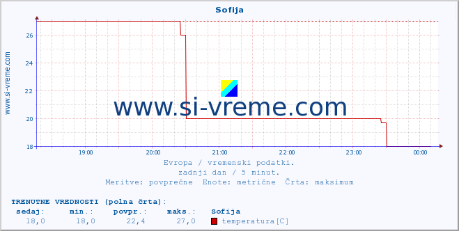 POVPREČJE :: Sofija :: temperatura | vlaga | hitrost vetra | sunki vetra | tlak | padavine | sneg :: zadnji dan / 5 minut.