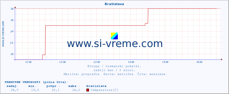 POVPREČJE :: Bratislava :: temperatura | vlaga | hitrost vetra | sunki vetra | tlak | padavine | sneg :: zadnji dan / 5 minut.