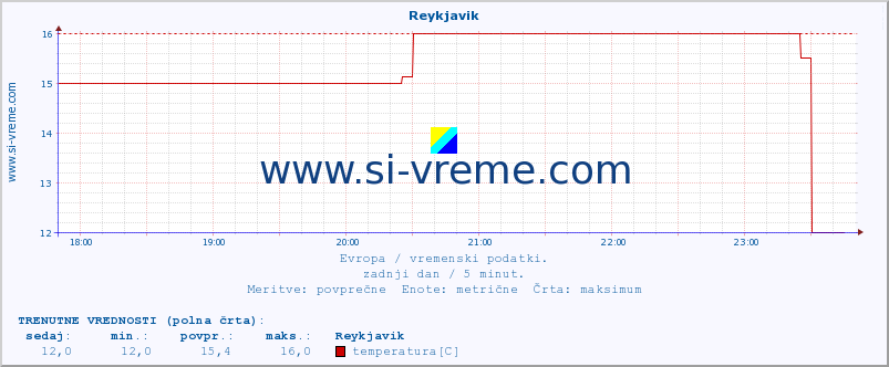 POVPREČJE :: Reykjavik :: temperatura | vlaga | hitrost vetra | sunki vetra | tlak | padavine | sneg :: zadnji dan / 5 minut.