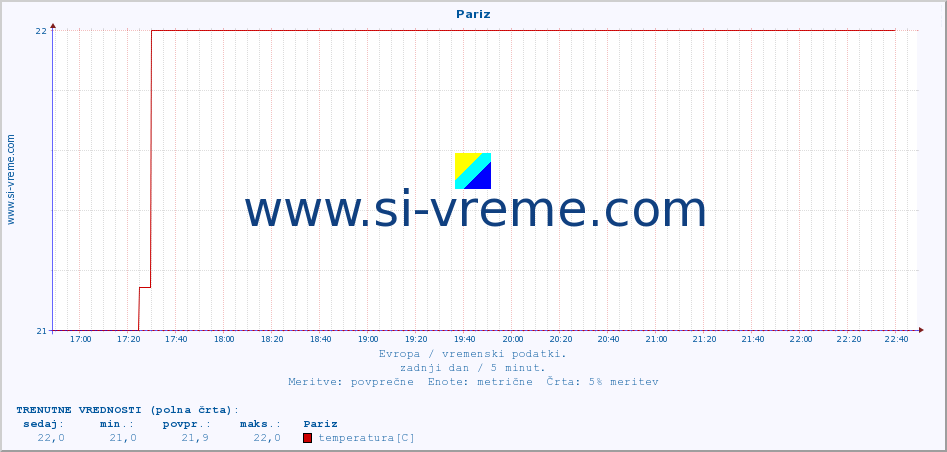POVPREČJE :: Pariz :: temperatura | vlaga | hitrost vetra | sunki vetra | tlak | padavine | sneg :: zadnji dan / 5 minut.