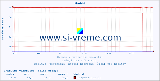 POVPREČJE :: Madrid :: temperatura | vlaga | hitrost vetra | sunki vetra | tlak | padavine | sneg :: zadnji dan / 5 minut.