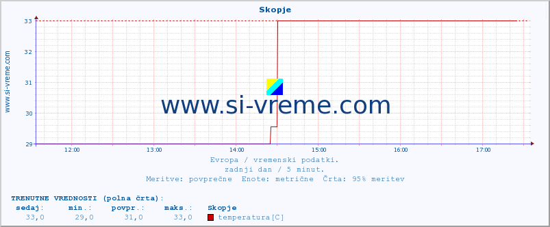 POVPREČJE :: Skopje :: temperatura | vlaga | hitrost vetra | sunki vetra | tlak | padavine | sneg :: zadnji dan / 5 minut.