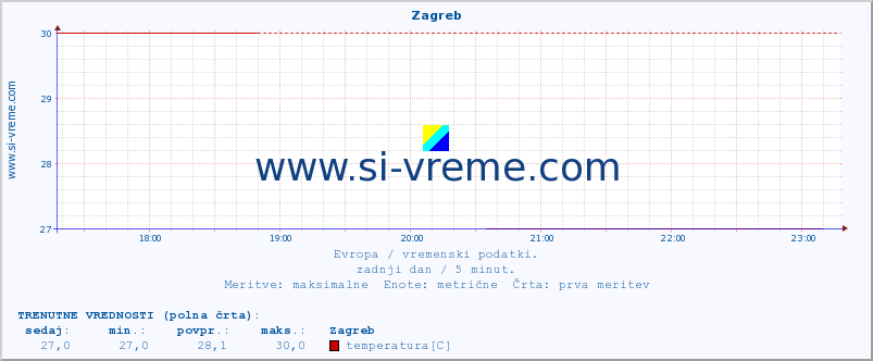 POVPREČJE :: Zagreb :: temperatura | vlaga | hitrost vetra | sunki vetra | tlak | padavine | sneg :: zadnji dan / 5 minut.