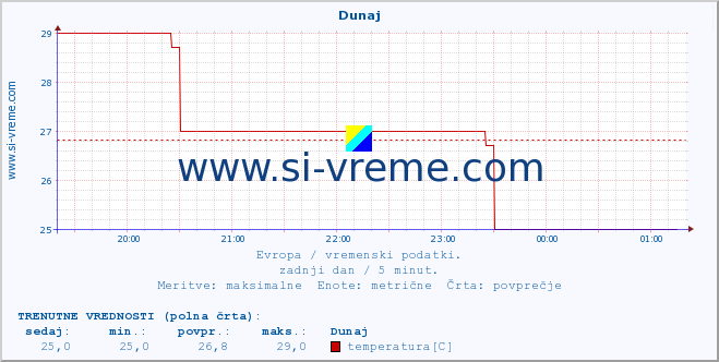 POVPREČJE :: Dunaj :: temperatura | vlaga | hitrost vetra | sunki vetra | tlak | padavine | sneg :: zadnji dan / 5 minut.