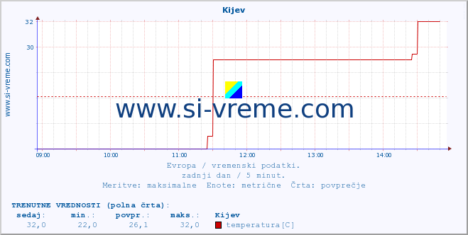 POVPREČJE :: Kijev :: temperatura | vlaga | hitrost vetra | sunki vetra | tlak | padavine | sneg :: zadnji dan / 5 minut.