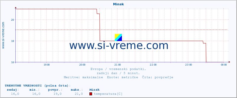 POVPREČJE :: Minsk :: temperatura | vlaga | hitrost vetra | sunki vetra | tlak | padavine | sneg :: zadnji dan / 5 minut.