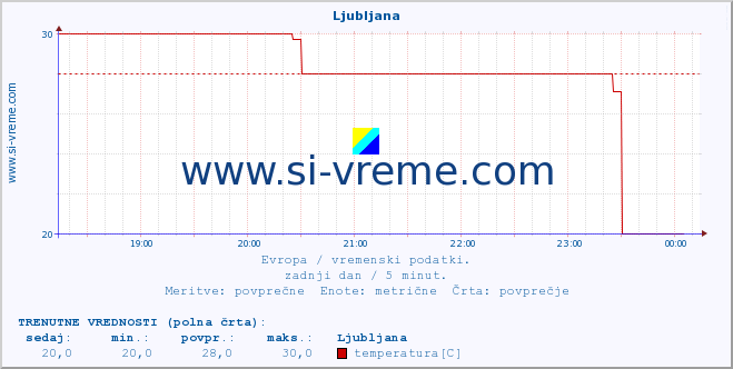 Evropa : vremenski podatki. :: Ljubljana :: temperatura | vlaga | hitrost vetra | sunki vetra | tlak | padavine | sneg :: zadnji dan / 5 minut.