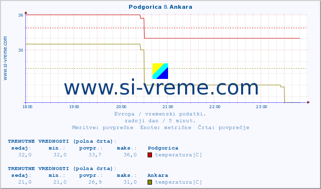 POVPREČJE :: Podgorica & Ankara :: temperatura | vlaga | hitrost vetra | sunki vetra | tlak | padavine | sneg :: zadnji dan / 5 minut.