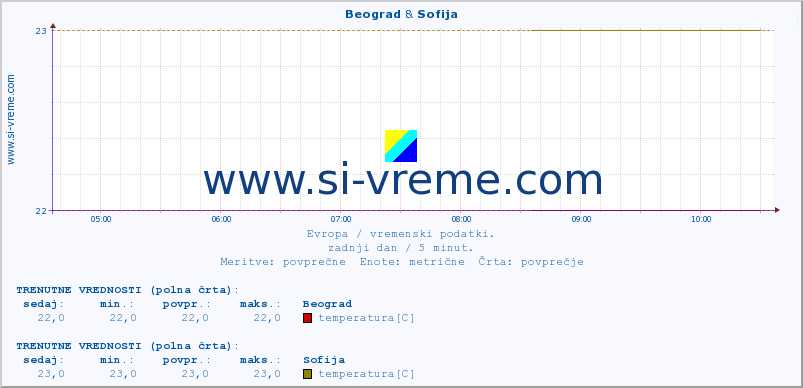 POVPREČJE :: Beograd & Sofija :: temperatura | vlaga | hitrost vetra | sunki vetra | tlak | padavine | sneg :: zadnji dan / 5 minut.