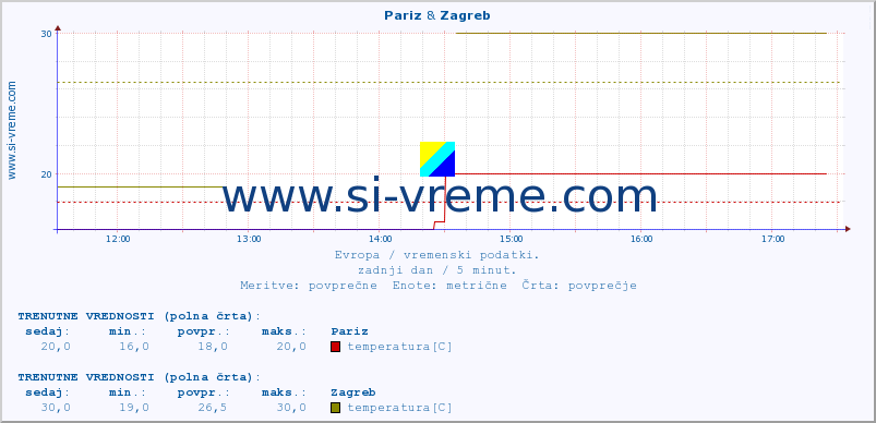 POVPREČJE :: Pariz & Zagreb :: temperatura | vlaga | hitrost vetra | sunki vetra | tlak | padavine | sneg :: zadnji dan / 5 minut.