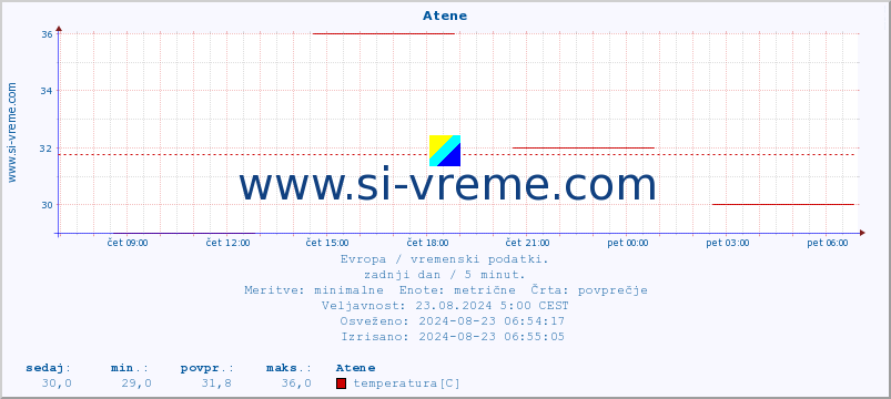 POVPREČJE :: Atene :: temperatura | vlaga | hitrost vetra | sunki vetra | tlak | padavine | sneg :: zadnji dan / 5 minut.