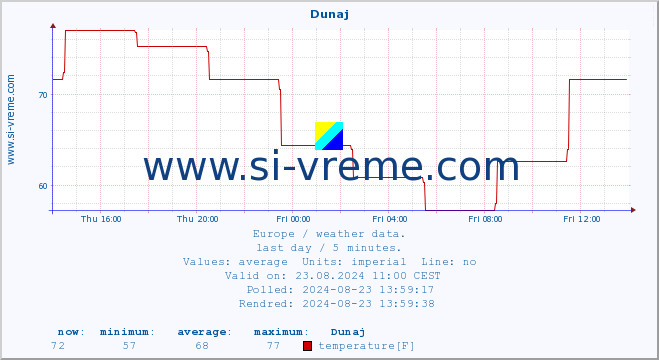  :: Dunaj :: temperature | humidity | wind speed | wind gust | air pressure | precipitation | snow height :: last day / 5 minutes.