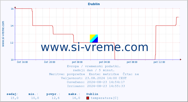 POVPREČJE :: Dublin :: temperatura | vlaga | hitrost vetra | sunki vetra | tlak | padavine | sneg :: zadnji dan / 5 minut.