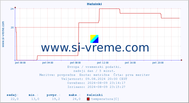 POVPREČJE :: Helsinki :: temperatura | vlaga | hitrost vetra | sunki vetra | tlak | padavine | sneg :: zadnji dan / 5 minut.