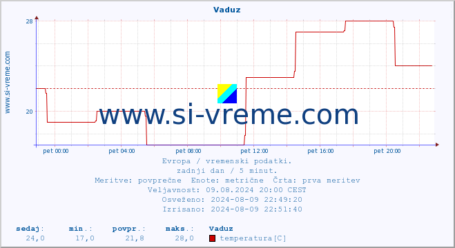 POVPREČJE :: Vaduz :: temperatura | vlaga | hitrost vetra | sunki vetra | tlak | padavine | sneg :: zadnji dan / 5 minut.